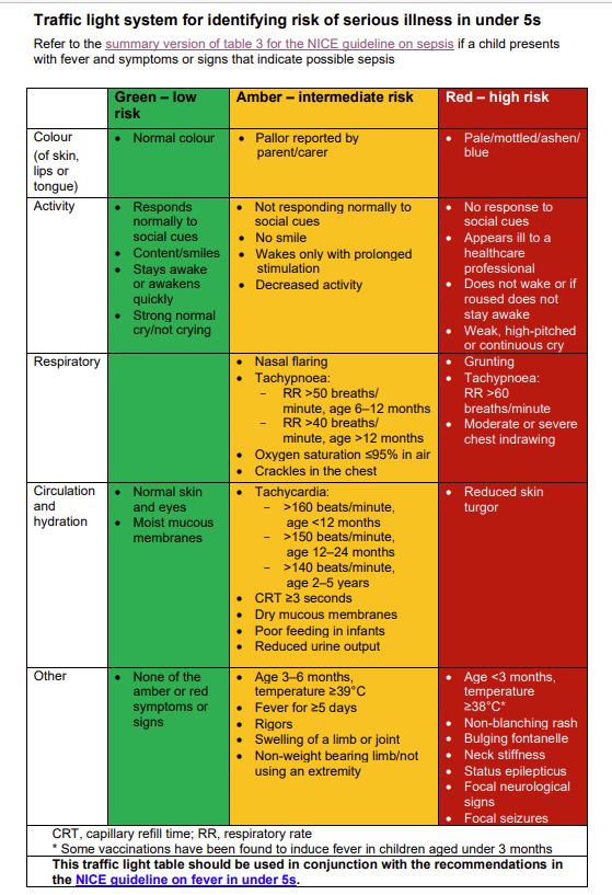 NICE Traffic Light Chart