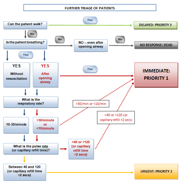 Further Triage of Patients