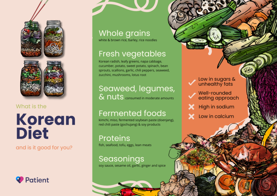 Infographic showing Korean diet components including whole grains, vegetables, fermented foods, with nutritional benefits and meal jars.
