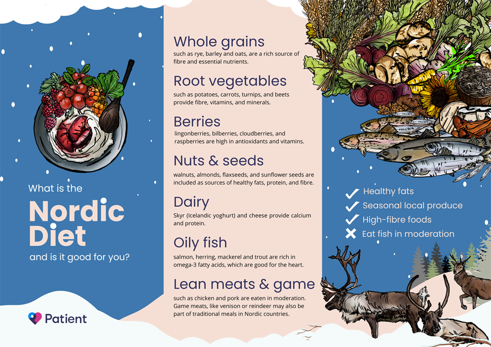 Illustrated guide to the Nordic Diet showing key food groups including whole grains, vegetables, berries, fish and lean meats.